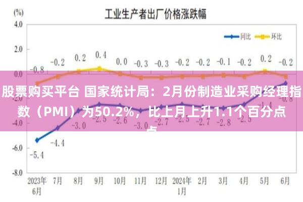 股票购买平台 国家统计局：2月份制造业采购经理指数（PMI）为50.2%，比上月上升1.1个百分点